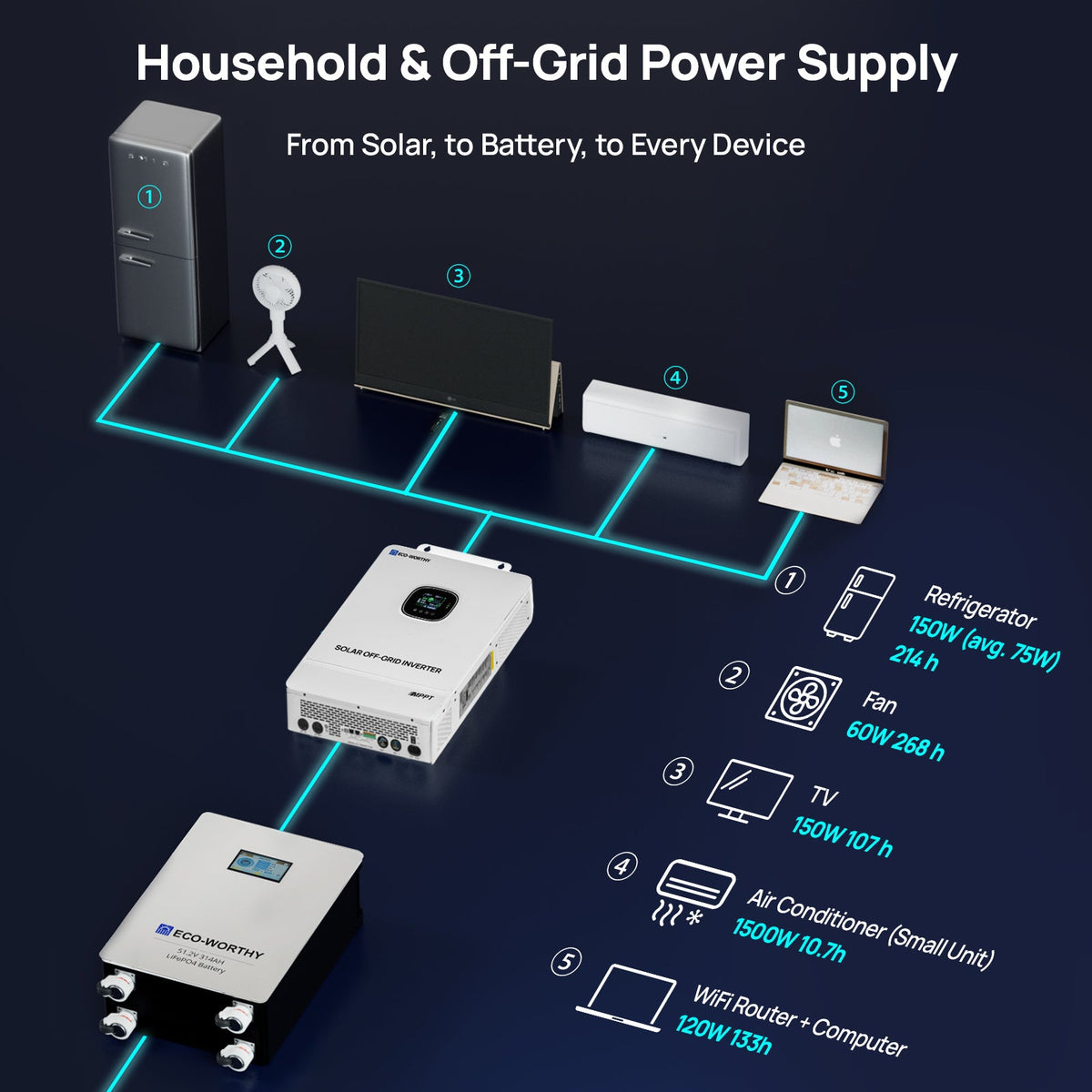 ECO-WORTHY 16KWh Home Backup Power Bundle With 48V 314Ah LiFePO4 Lithium Battery and 10kW 48V AIO Off Grid Inverter