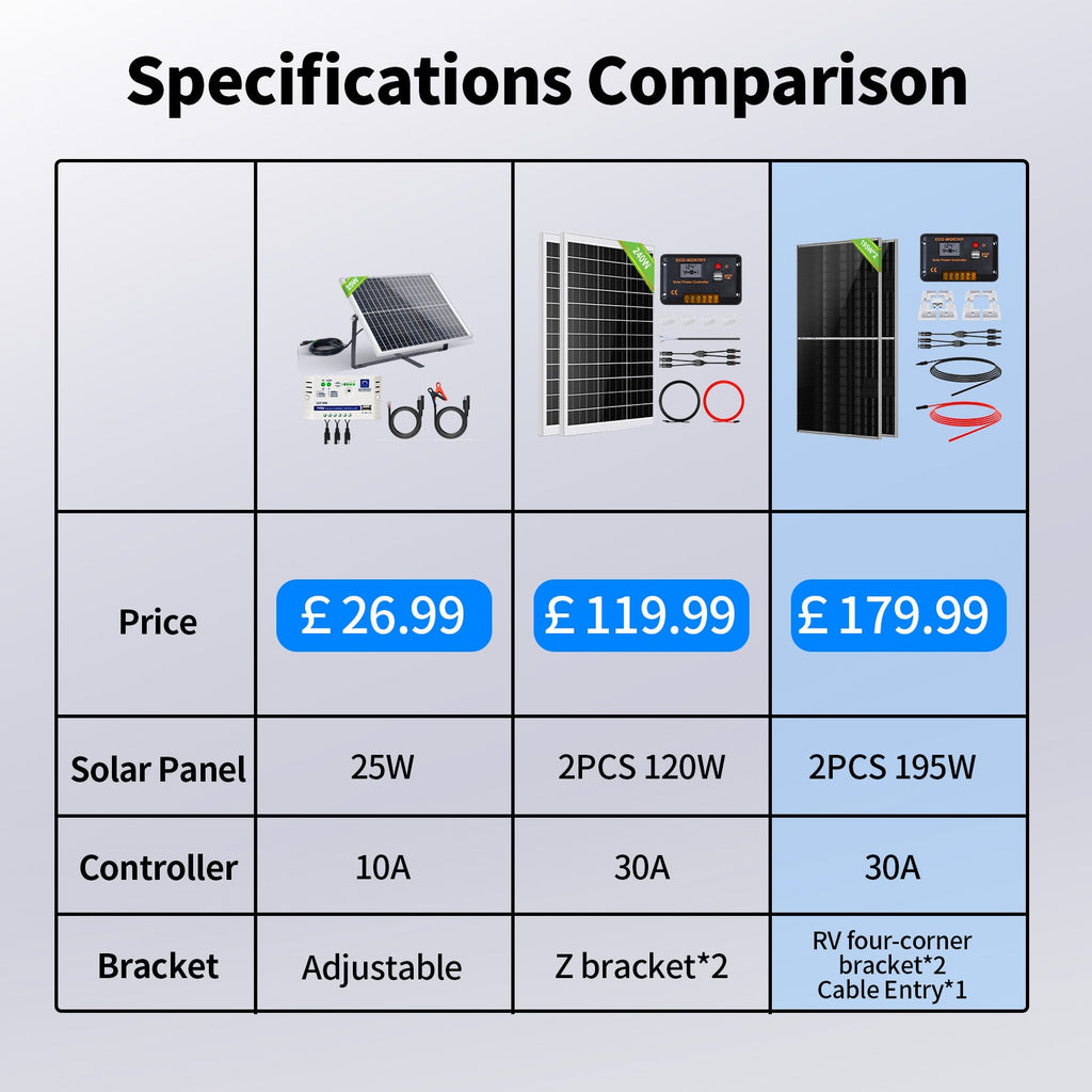 ECO-WORTHY 390W 12V (2x Bifacial 195W) Complete MPPT Off Grid Solar Panel Kit for Campervans