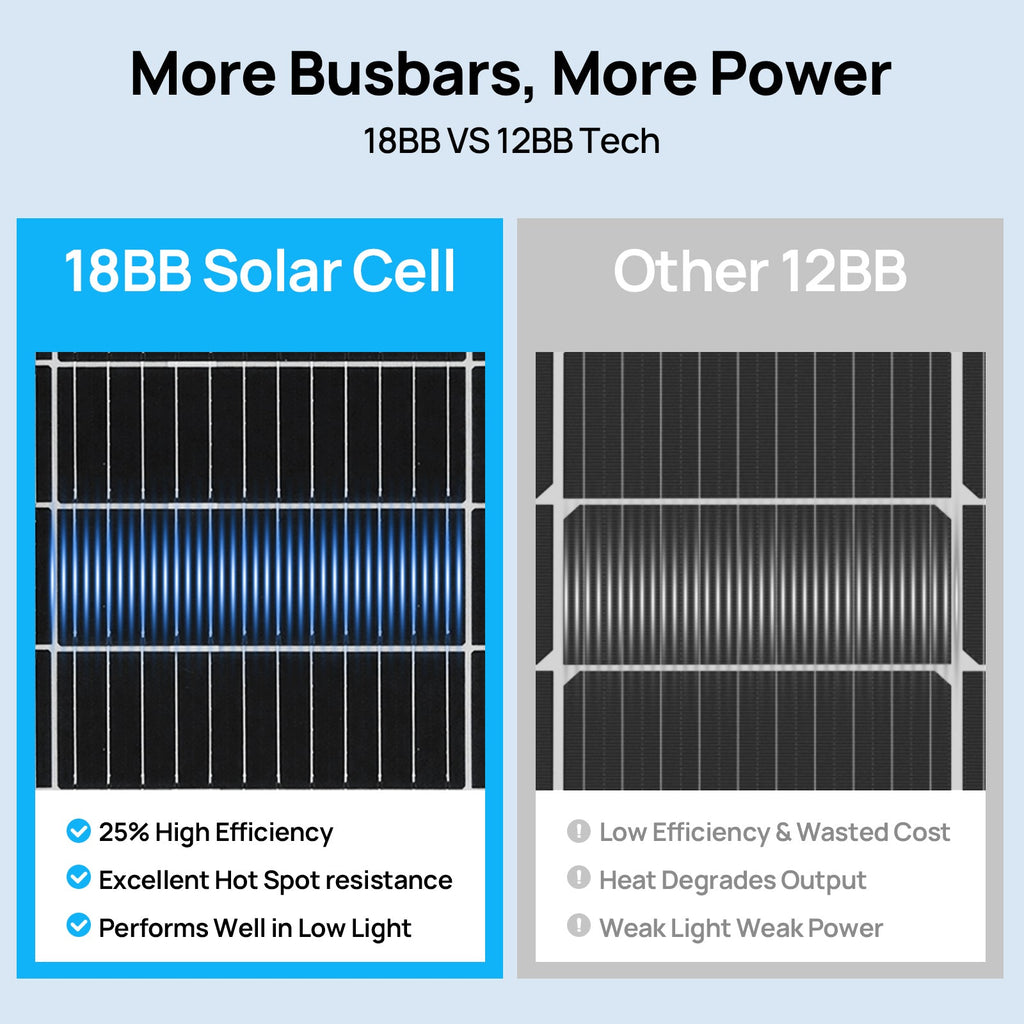 ECO-WORTHY 130W 12V Flexible Solar Panel  | N-Type 18BB