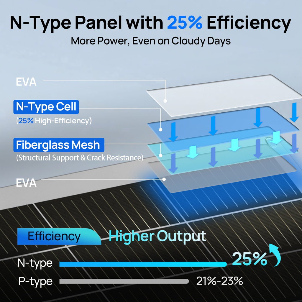 ECO-WORTHY 130W 12V Flexible Solar Panel  | N-Type 18BB