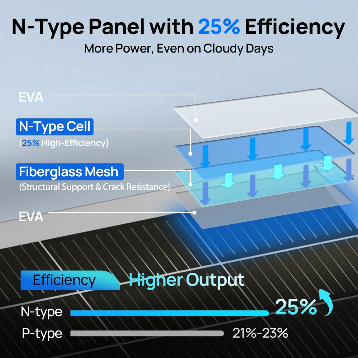 ECO-WORTHY 130W 12V Flexible Solar Panel  | N-Type 18BB