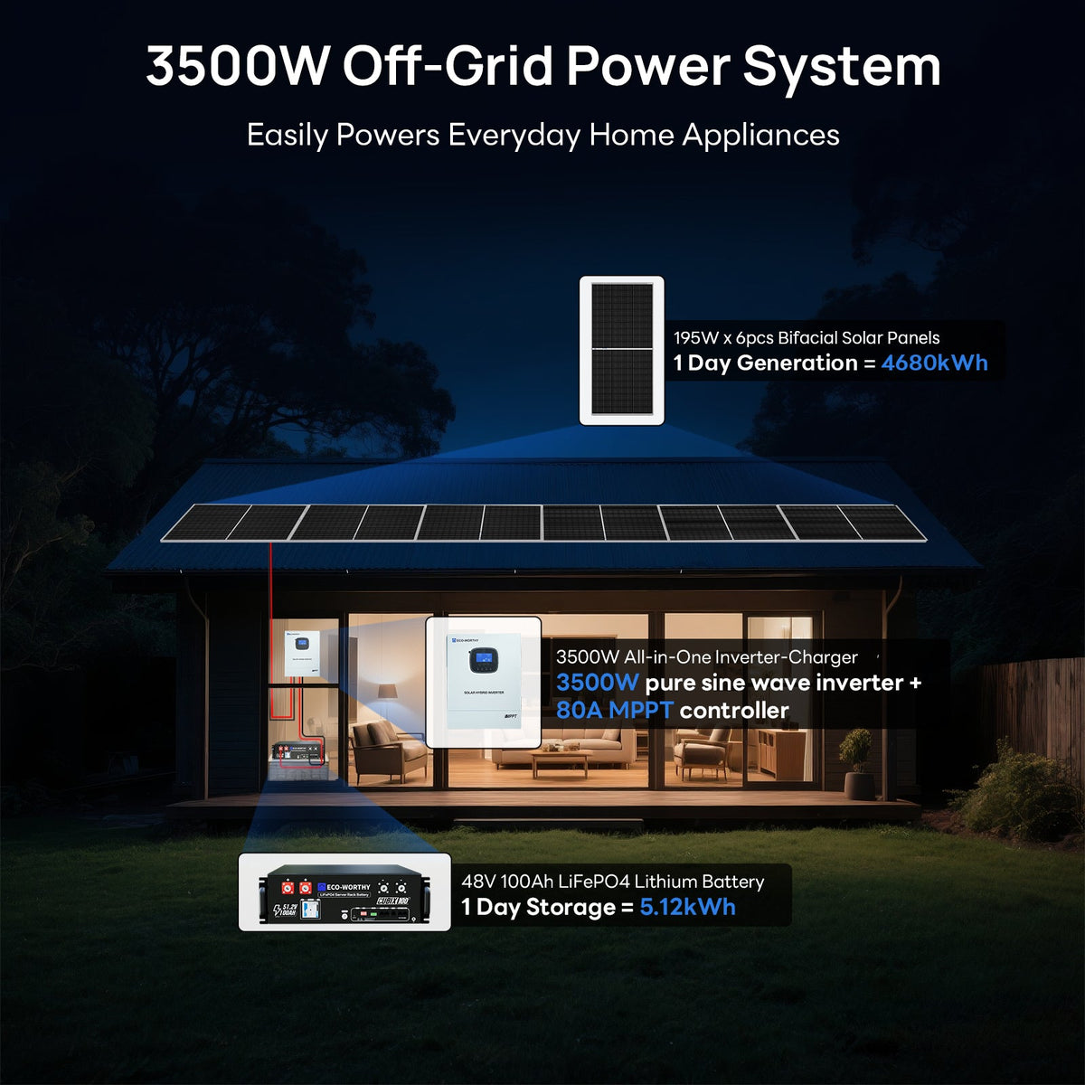 ECO-WORTHY 1170W 48V (6x Bifacial 195W) Complete Off Grid Solar Panel Kit