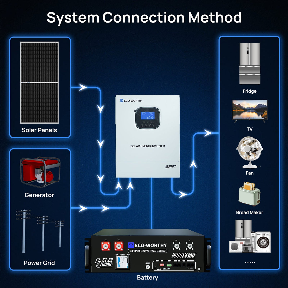 ECO-WORTHY 1170W 48V (6x Bifacial 195W) Complete Off Grid Solar Panel Kit