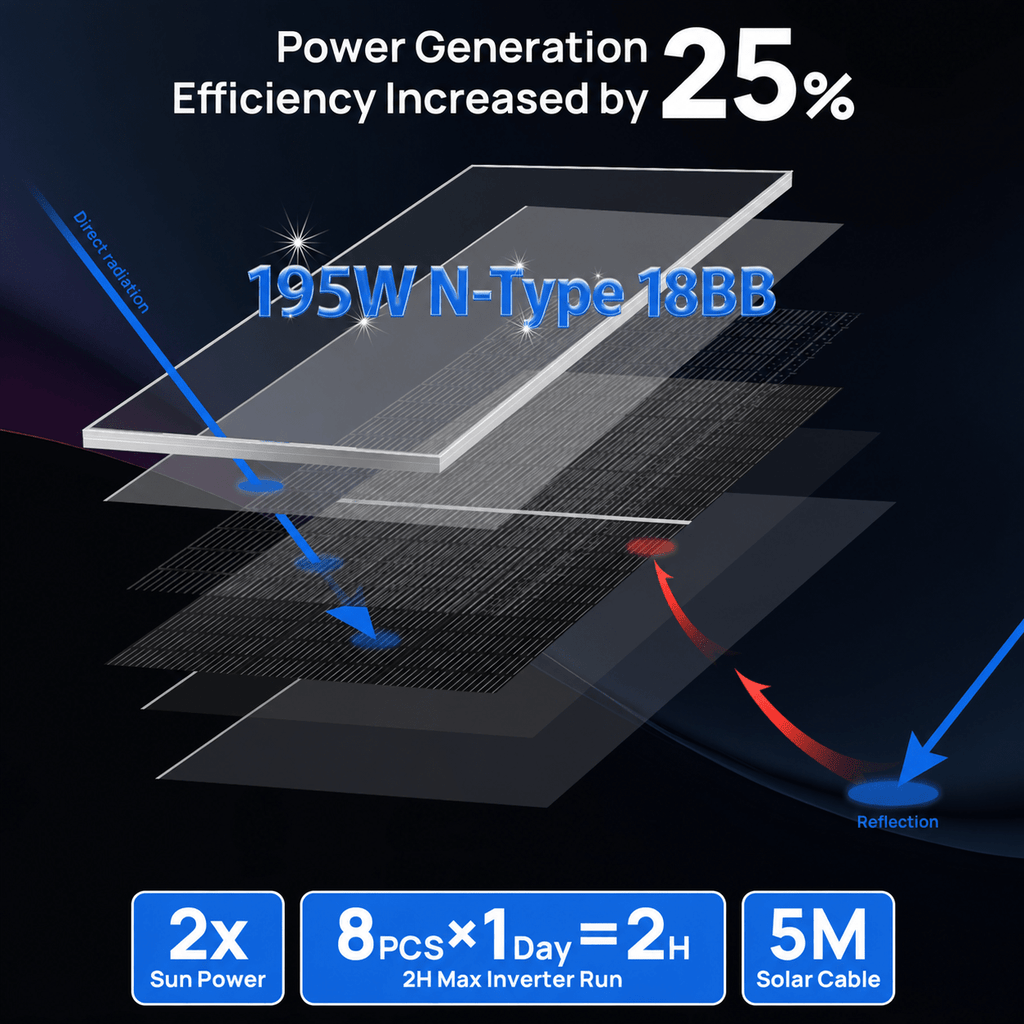 ECO-WORTHY 1170W 48V (6x Bifacial 195W) Complete Off Grid Solar Panel Kit