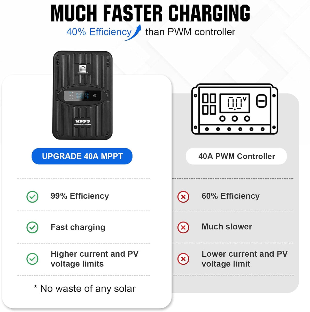 ECO-WORTHY 40A MPPT Solar Charge Controller 12V/24V DC Input with Bluetooth