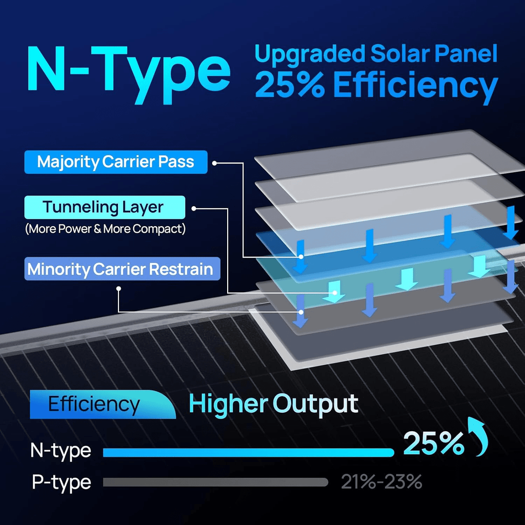 ECO-WORTHY 195W N-Type 18BB Bifacial Solar Panel with 25% High Conversion Efficiency