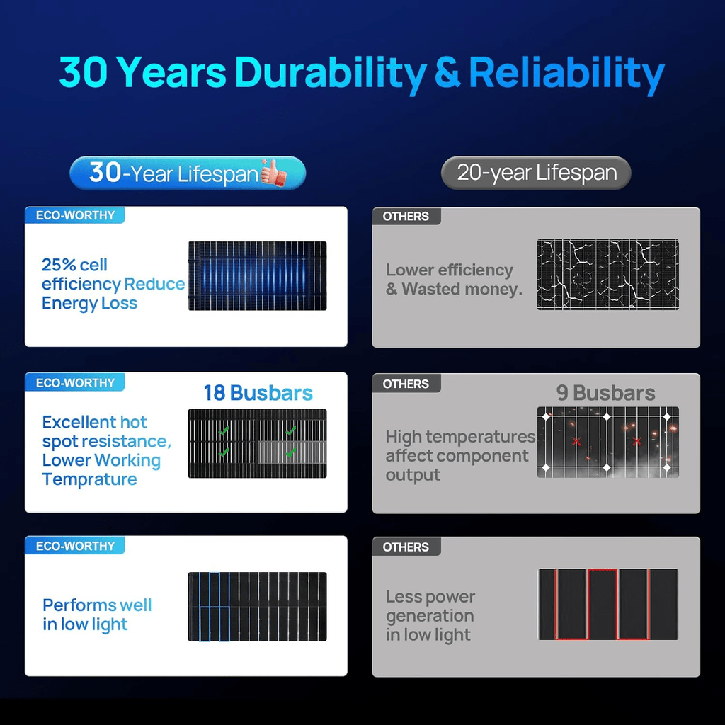 ECO-WORTHY 195W N-Type 18BB Bifacial Solar Panel with 25% High Conversion Efficiency
