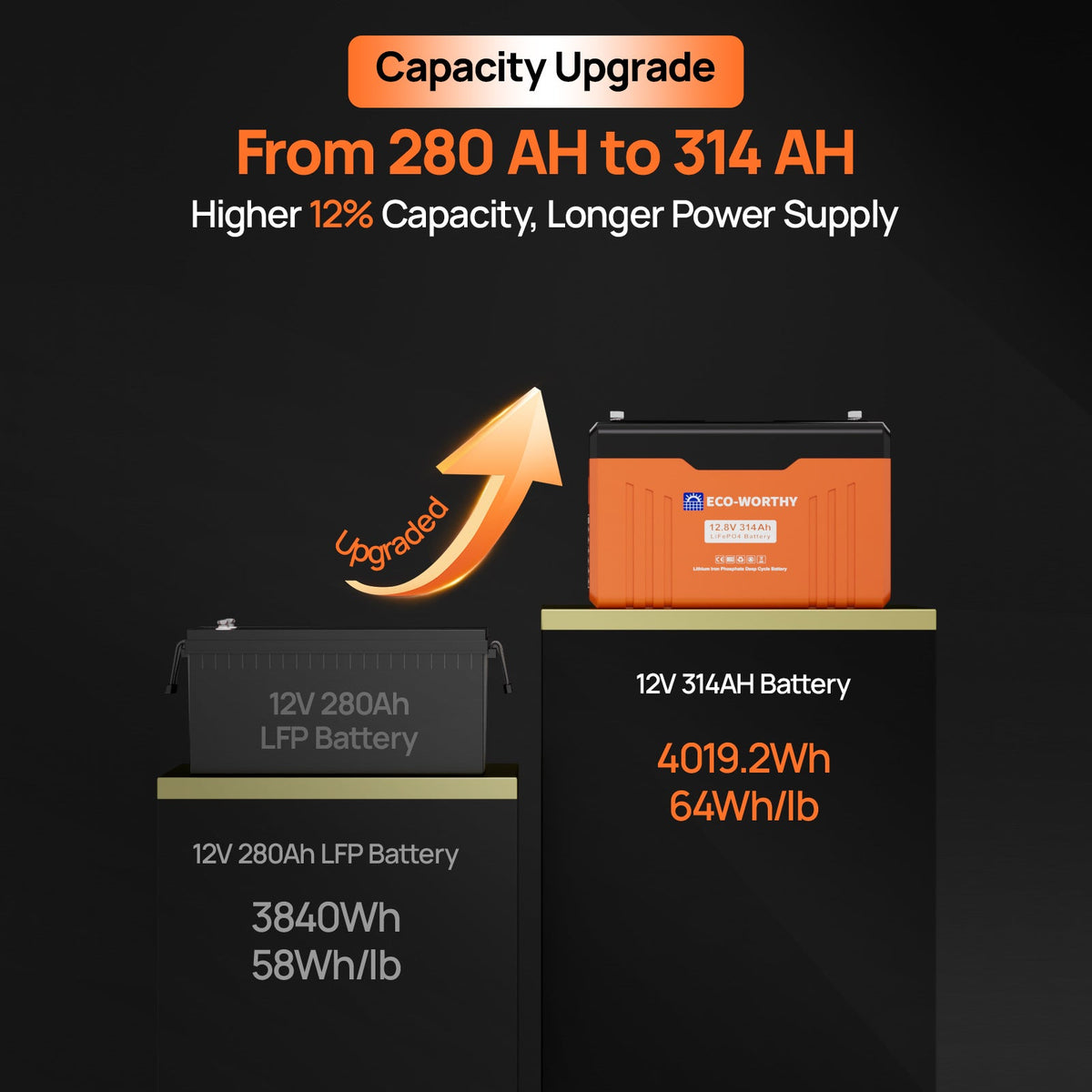 ECO-WORTHY EnergyTrek 12V 314AH Lifepo4 Lithium Battery Bluetooth with SOC Display & Low-Temperature Protection
