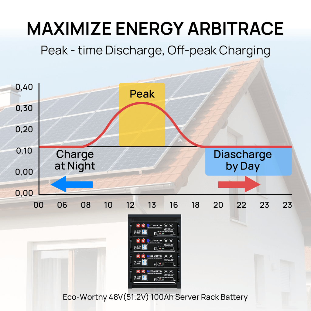 ECO-WORTHY 3KWh Solar Power Bundle with 48v 100AH Server Rack Battery & 3000W 48V Solar Inverter