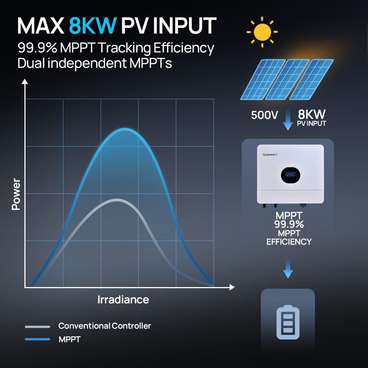 ECO-WORTHY Growatt SPF 6000 ES Plus 6000W 48V Off-Grid Solar Inverter, Dual MPPT, 500V PV Input