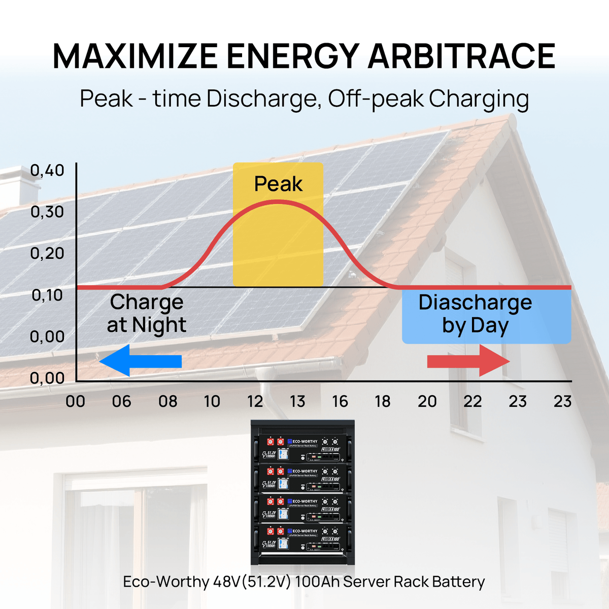 ECO-WORTHY Home Backup Power With 48V 100Ah LiFePO4 And 6000W 48V AIO Off-Grid Inverter